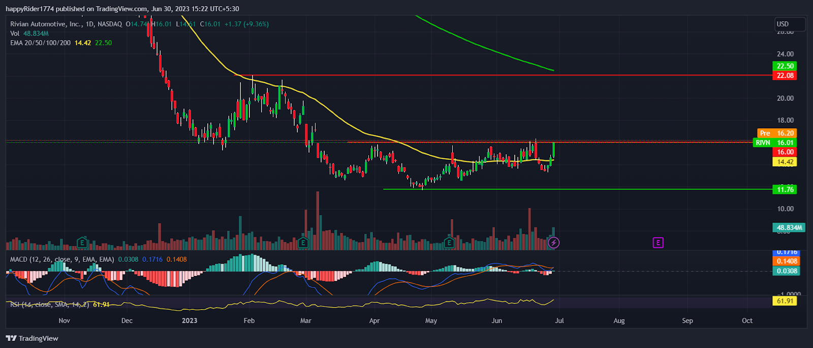 Rivian Stock jumped 10%; RIVN Stock Price prepares for $20.00?