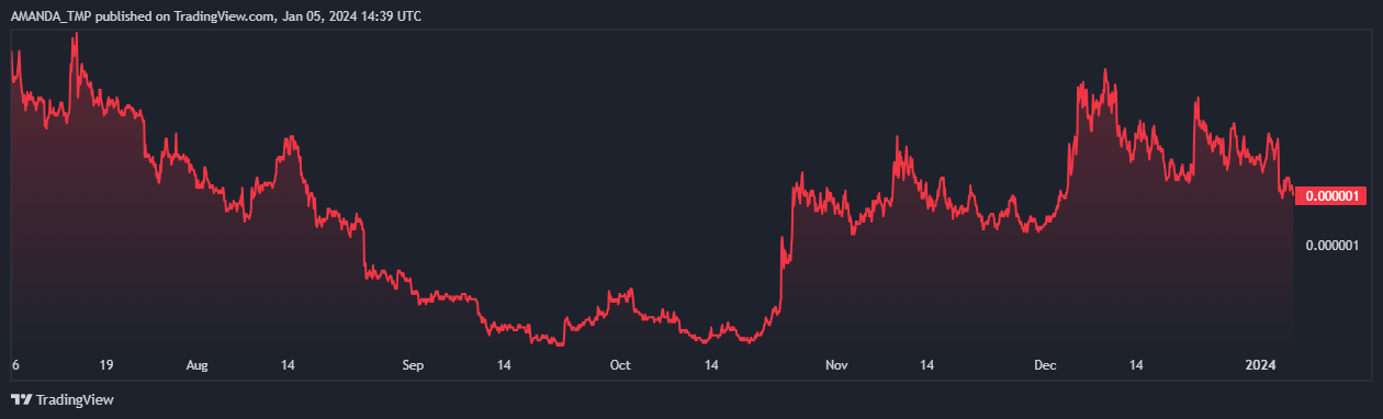 Negative Price Action In PEPE; Will Price Continue Declining?

