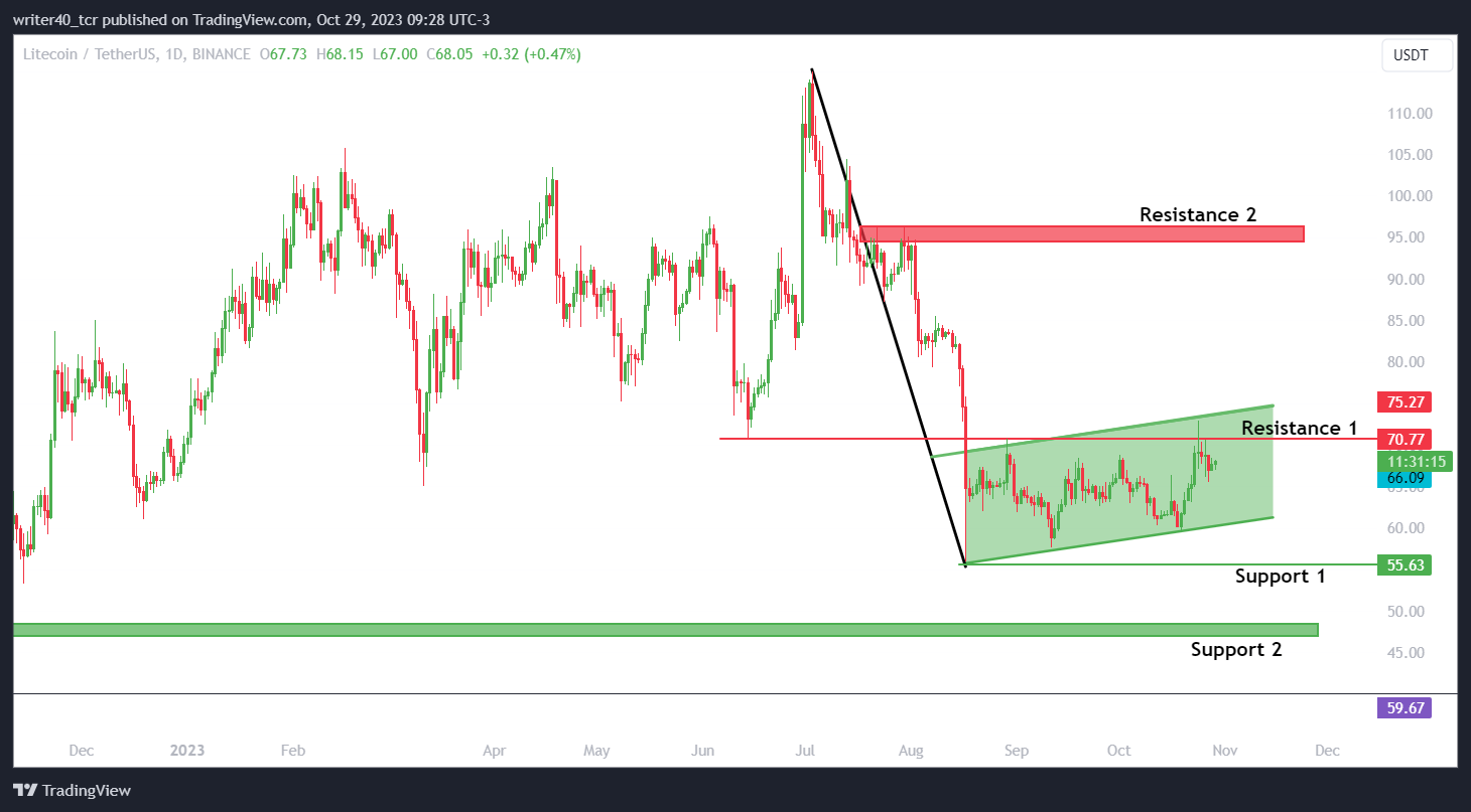 Litecoin Price: Bears Dominant as Bulls Manage to Halt the Fall
