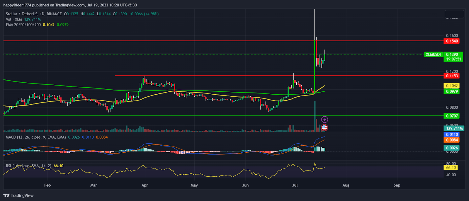 Stellar Price Prediction: Will XLM Price outperform in 2023?