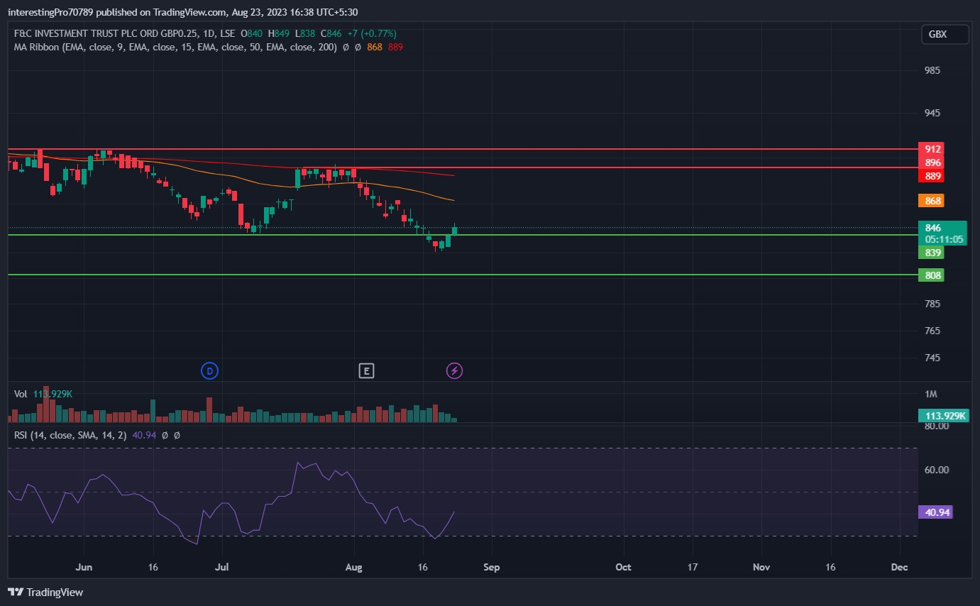FCIT Share Price Prediction: Have the sellers lost their control?