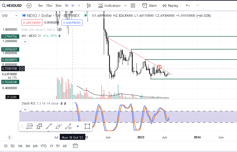 Nexo (NEXO/USD) Analysis For August 2023: Stuck in a Range