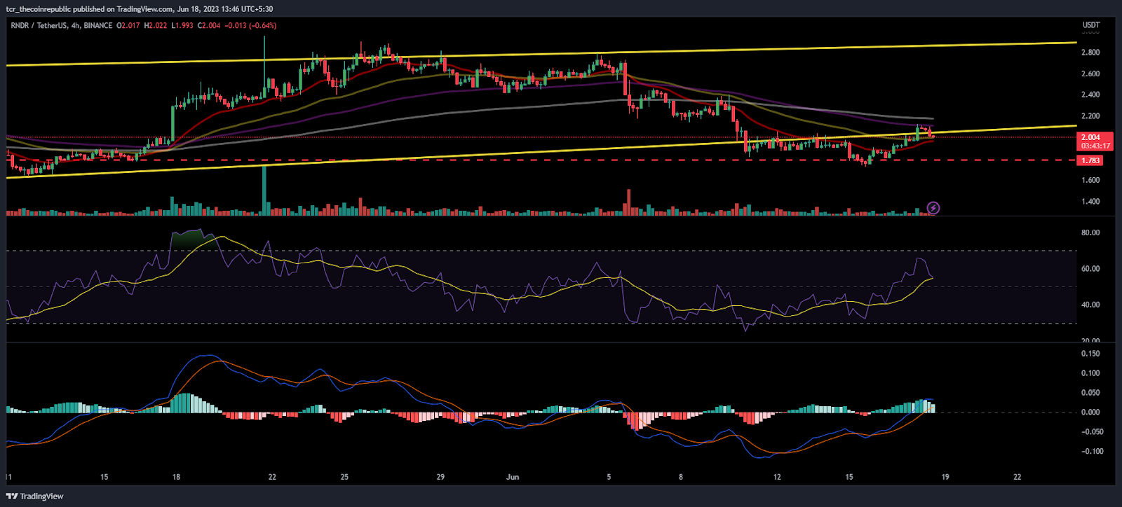 RNDR Price Analysis: RNDR regains the momentum above $2.00