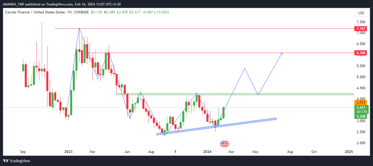 Strong Surge in CVX Crypto Price; Are New Highs Coming Ahead?