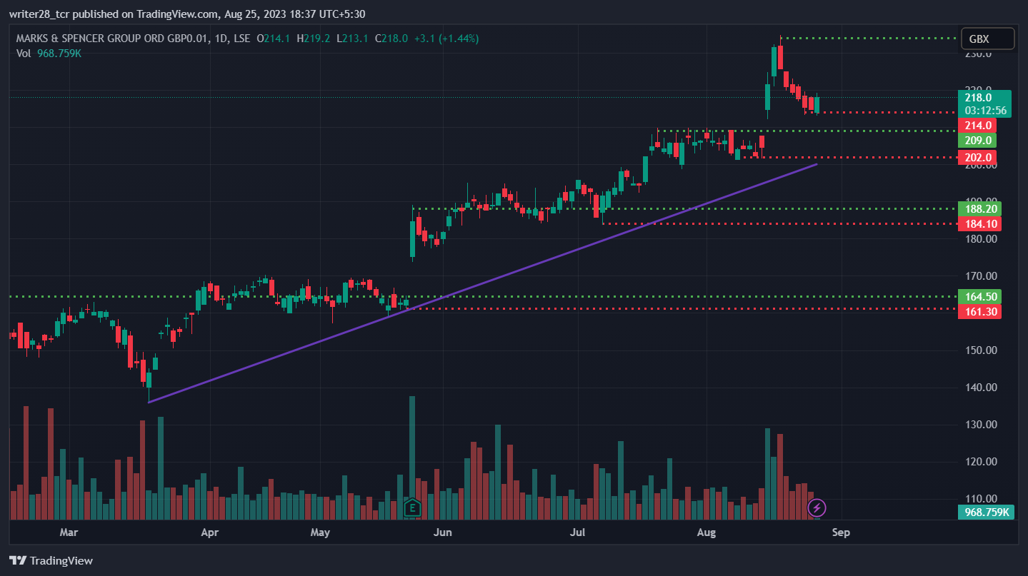 Marks and Spencer Group PLC: Will MKS Stock Achieve 240 Level?