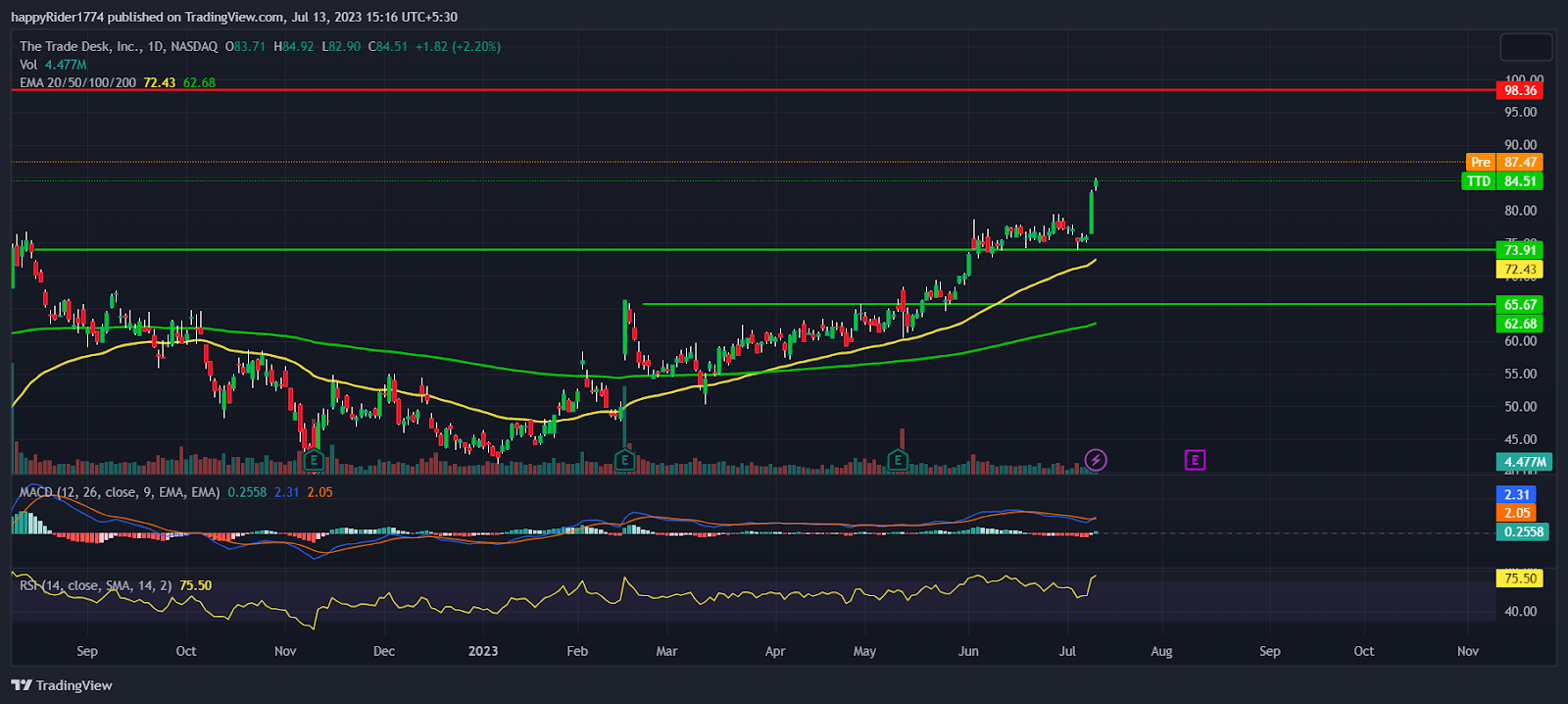 Trade Desk Stock hits 52 week high; TTD Stock prepares for $100?