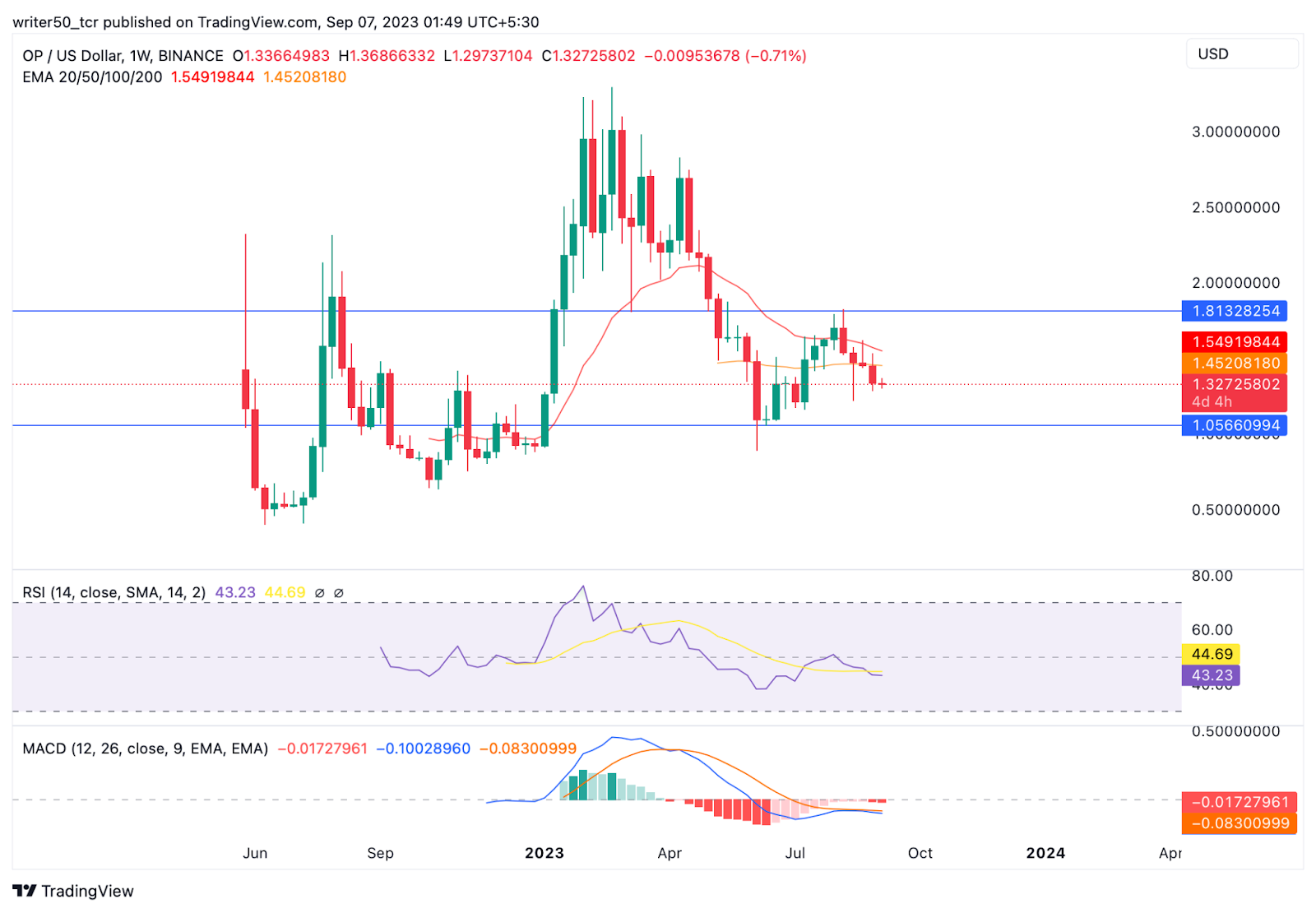 Optimism Price Prediction: Will OP Move Out of the Range?