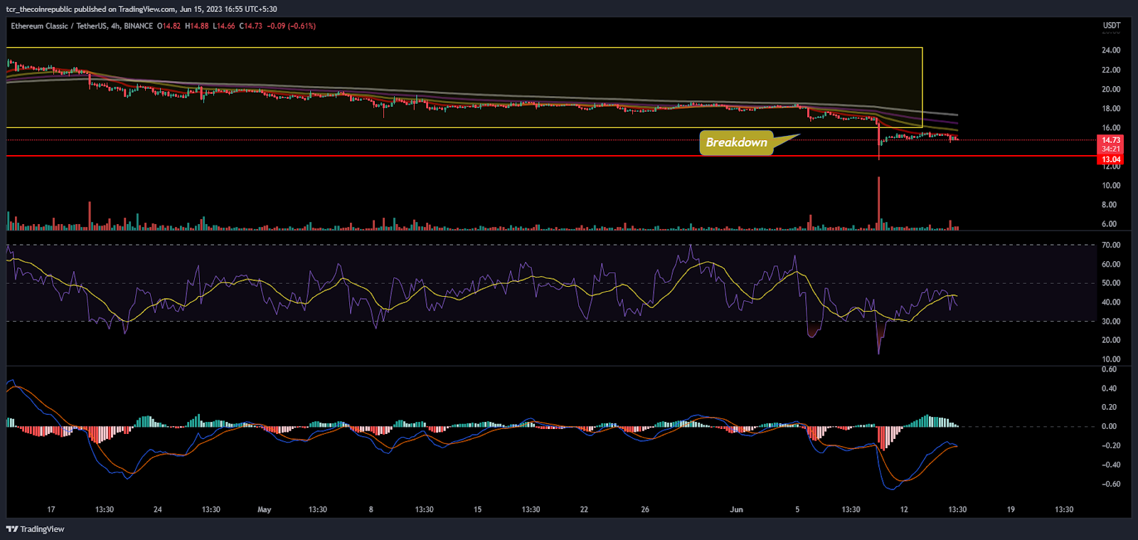 ETC Price Analysis: Will ETC come out of the ongoing selloff?