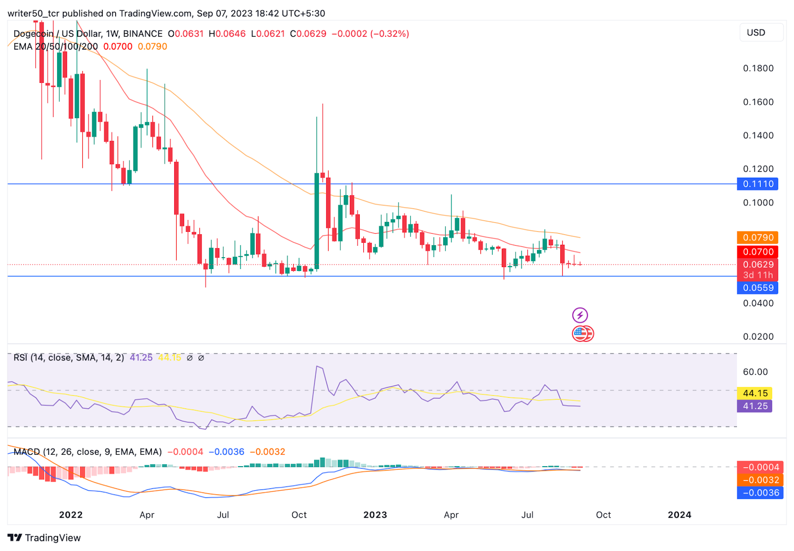 Dogecoin Price Prediction: Will DOGE Break the $0.05 Support?