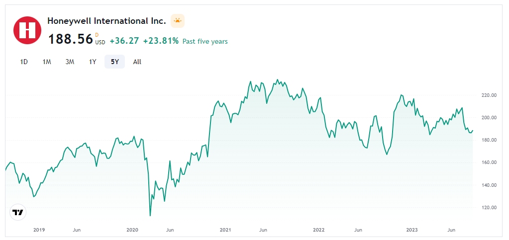 HON Stock Forecast: For Which Direction Is Honeywell Preparing?