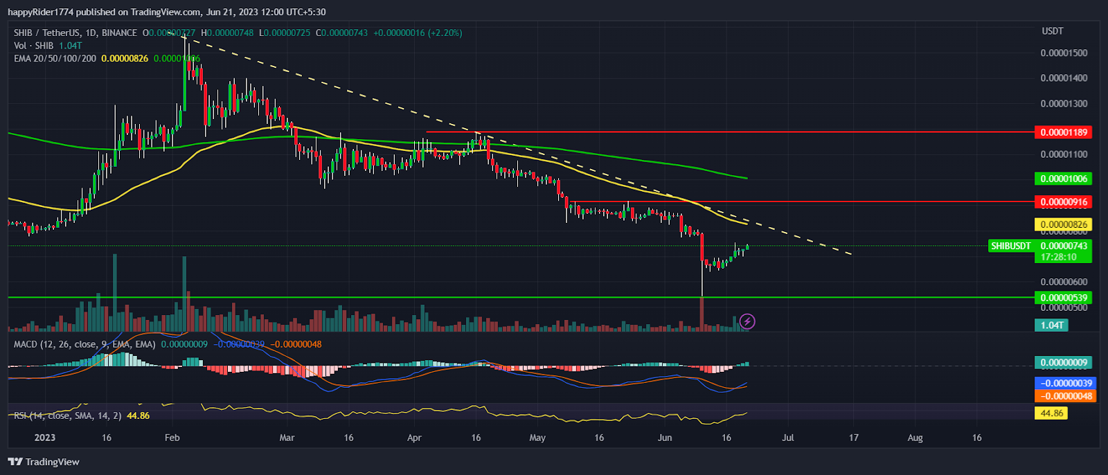 Shiba Inu Price recovered 15% from low; Is the correction ended?