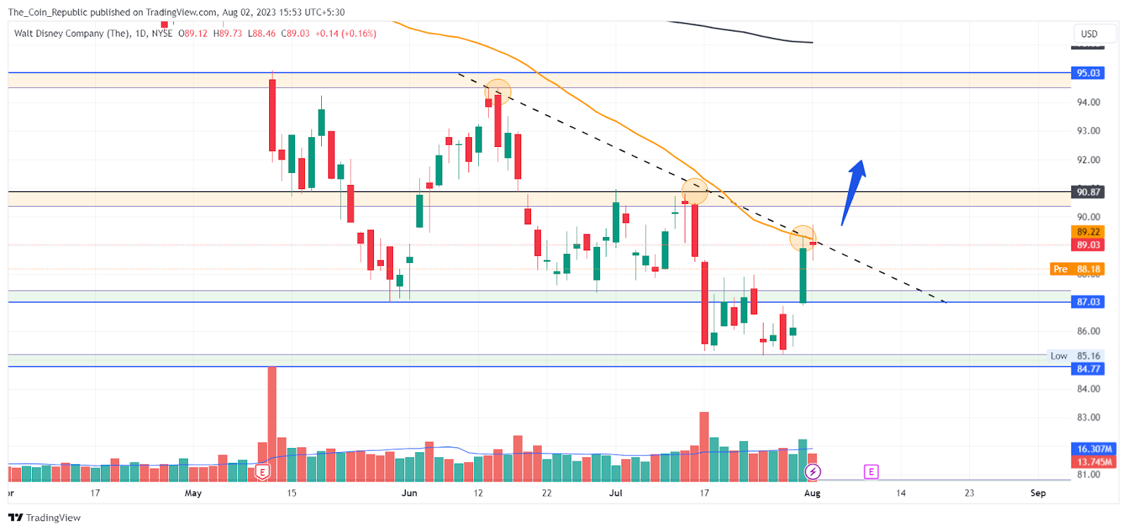 Disney Stock Price Prediction: DIS Gains Momentum, Results Ahead?