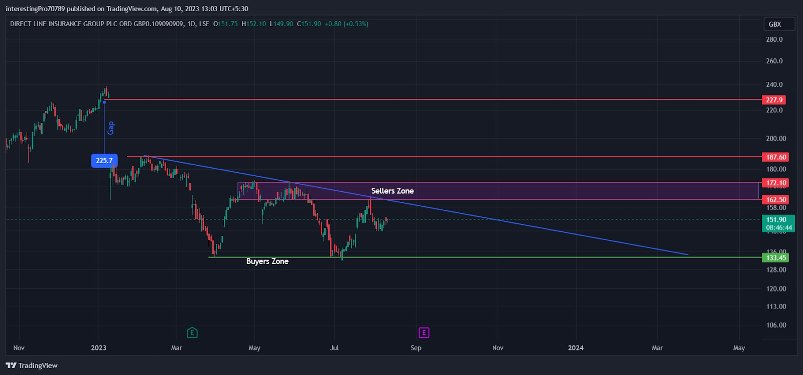 Direct Line Stock Price Prediction: Sellers in Control?