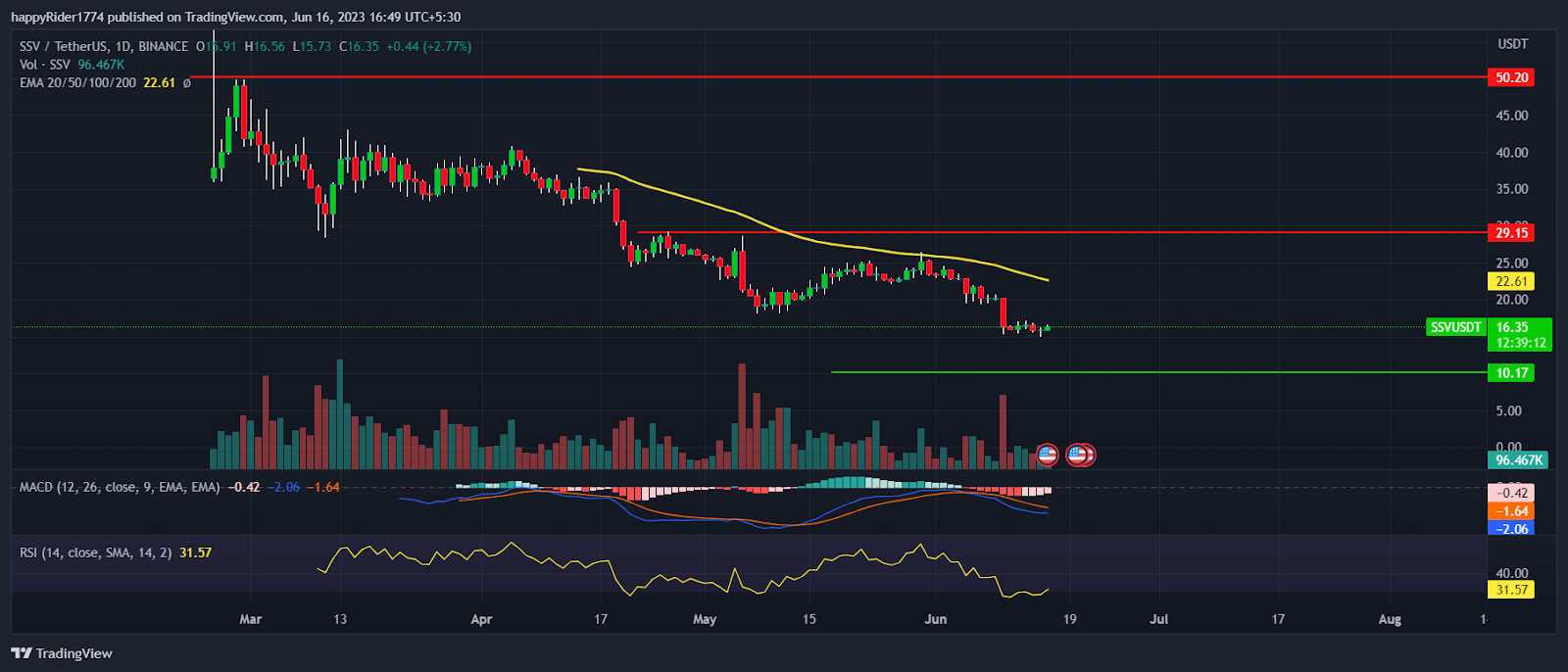 SSV Network Price continues to fall; When SSV might take halt