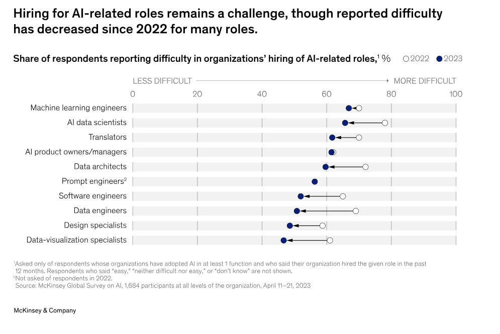 AI is Slowly Altering Operations, Affecting Workforce - McKinsey