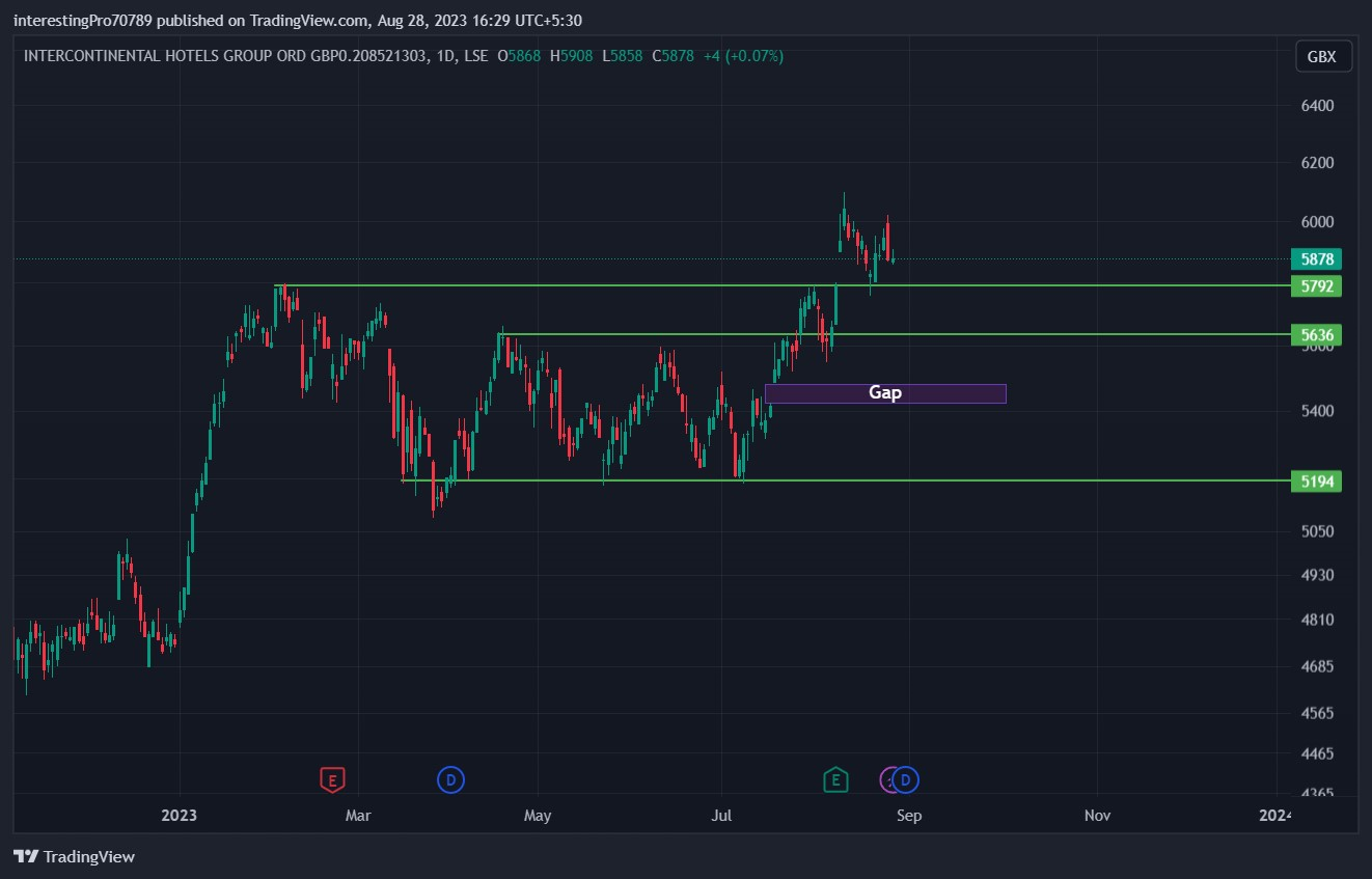 IHG Stock Price Prediction: Are Buyers Still Dominating?
