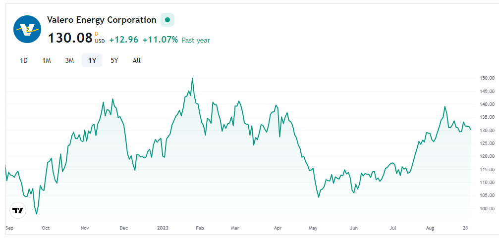 VLO Stock Forecast: Valero is Taking Rejection at Higher Levels!