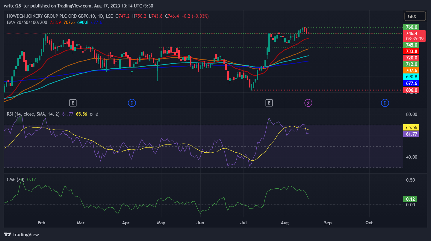 Howden Joinery Group Plc: Will HWDN Stock Reach £770?