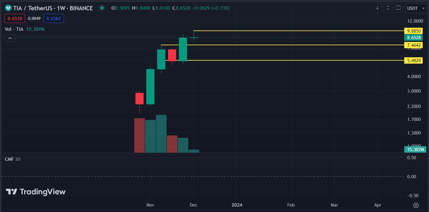 Celestia: TIA is Trading Near the Cycle High; Will it Pull Back?