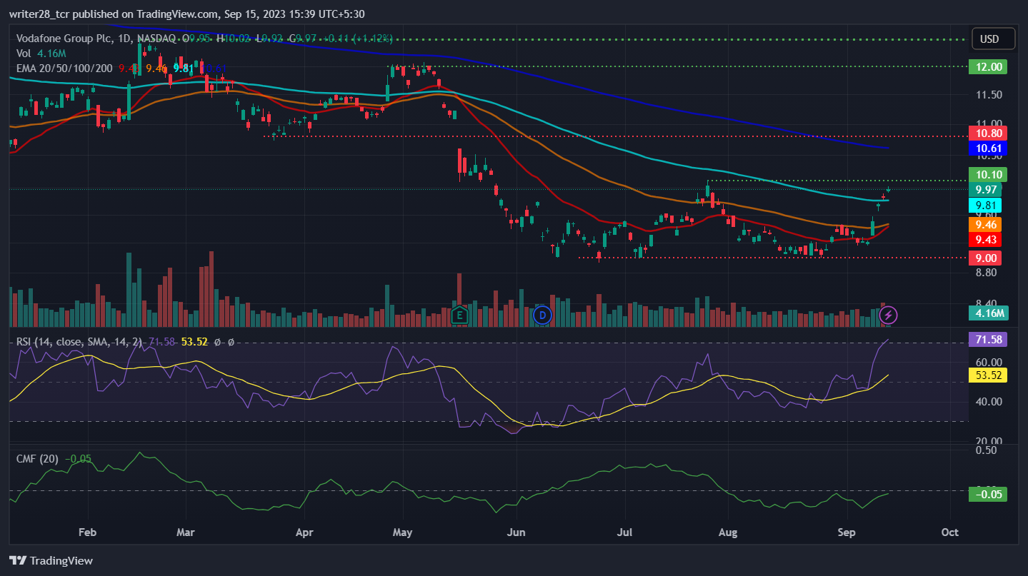 Vodafone Group Plc: VOD Stock Witnessing Vigorous Bullish Trend