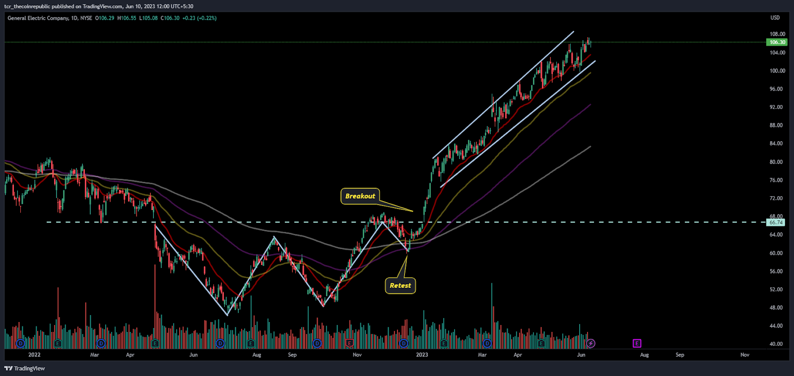 General Electric ( NYSE: GE) swings beyond $100, holding gains