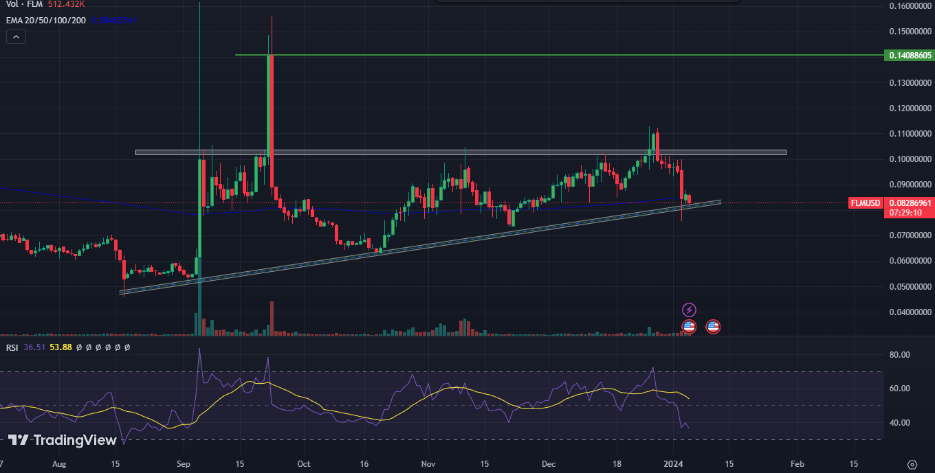 Flamingo Finance Price is Near All-time Low; Recovery Expected?
