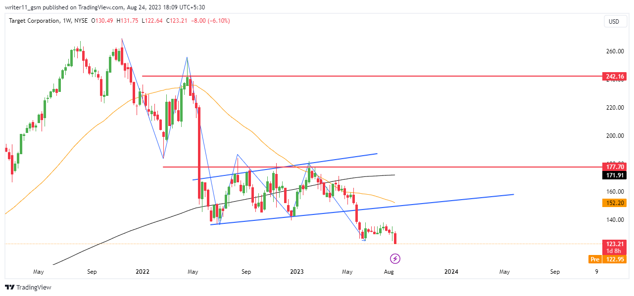 TGT Stock Forecast: Target Corp. On The Verge Of Further Decline
