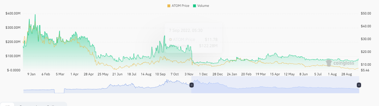 Cosmos Crypto Can Show A Huge Upward Move In the Coming Days
