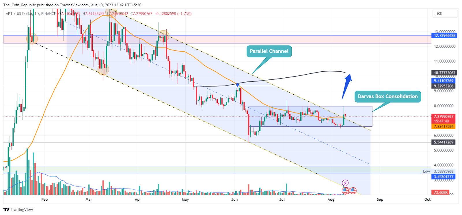 Aptos Price Prediction: APT to Break Above $10 Mark Soon?