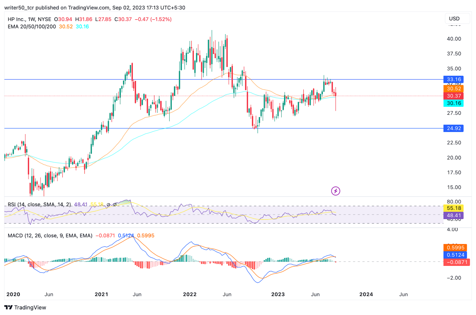 HP Inc. Stock Price: Will HPQ Surpass the $35.00 Level?