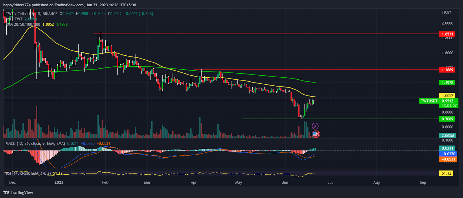 Trust Wallet Token Price (TWT) looks attractive below $1.00?