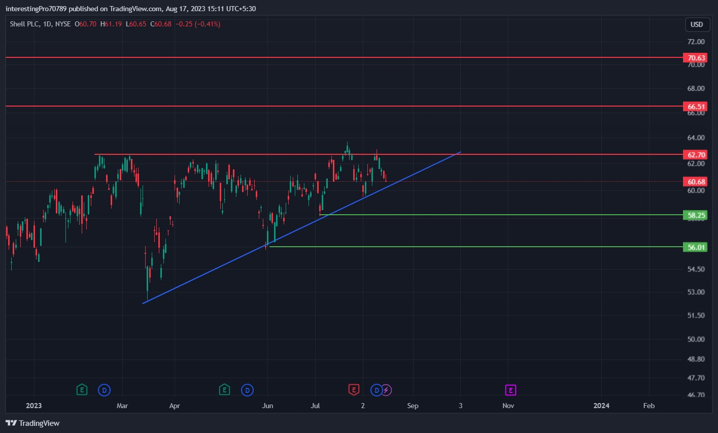 Shell Plc Stock Price Prediction: Do Buyers Still Have Strength ?