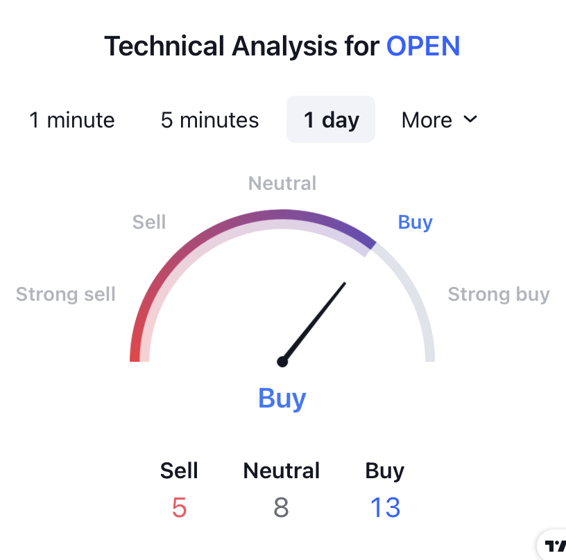 Opendoor Technologies Inc Stock Price: Will OPEN Break the Resistance?
