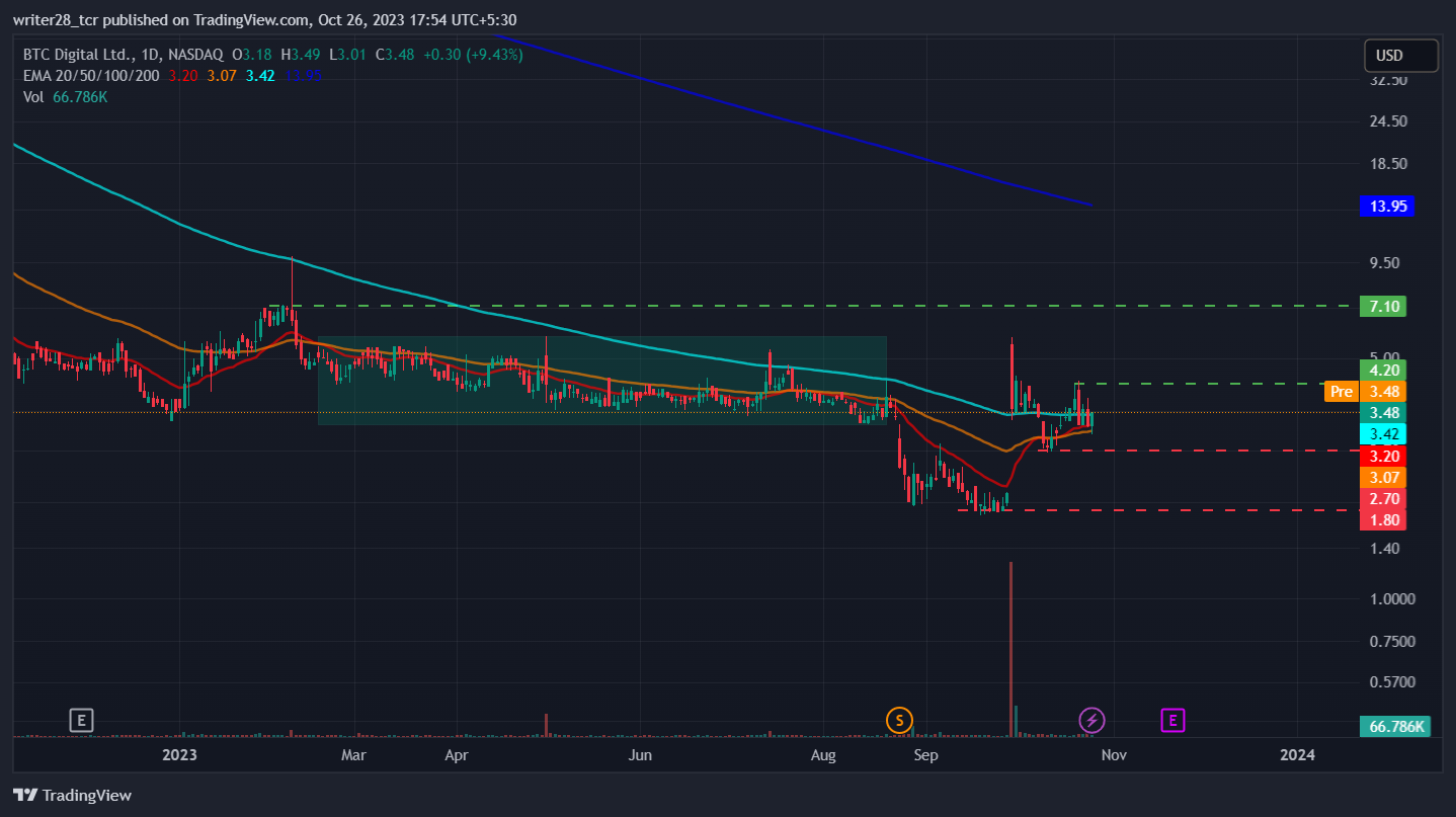BTC Digital Ltd: BTCT Stock Price Surged 220% After Relabeling