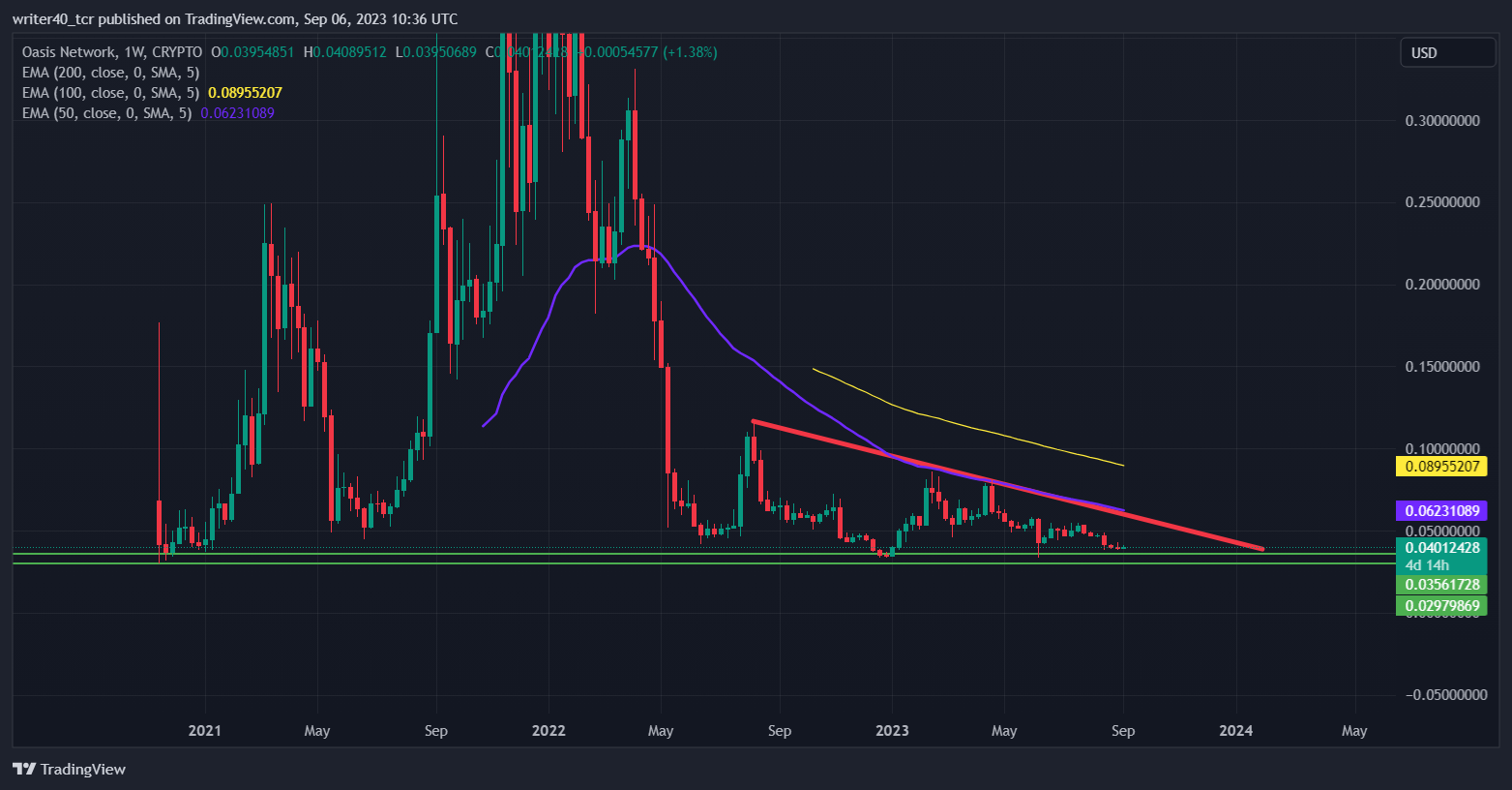 Rose Token Price Analysis: Will Investors Gain Profit in 2023?