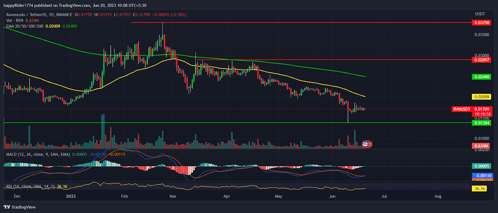 Ravencoin Price Prediction: Is RVN good for long term pick?
