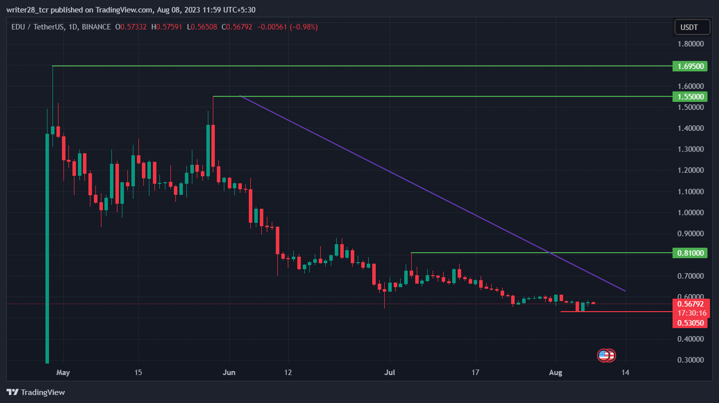 Open Campus (EDU) Price Prediction: A New Crypto In The Race