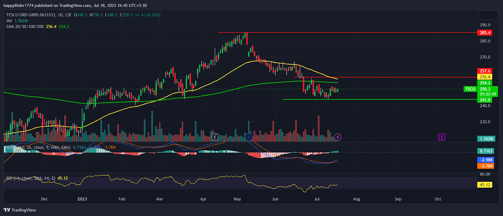 Tesco Stock struggles to defend GBX 240.00; Will it recover?