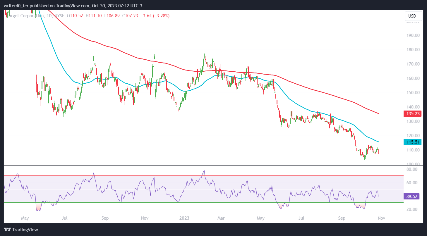 Will the TGT Stock Price Fall to the Pandemic Time Low Level?