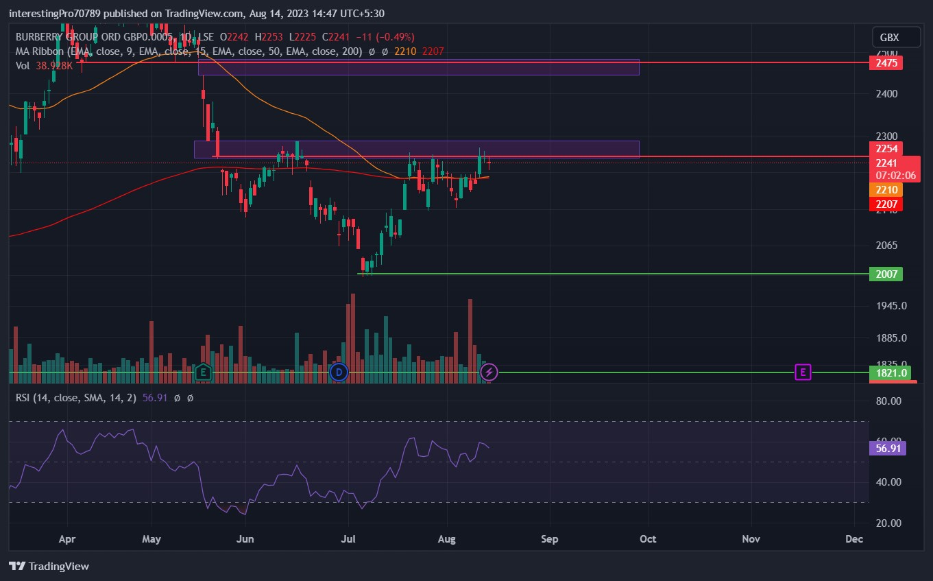 Burberry Stock Price Prediction: Buyer’s Gaining Control?