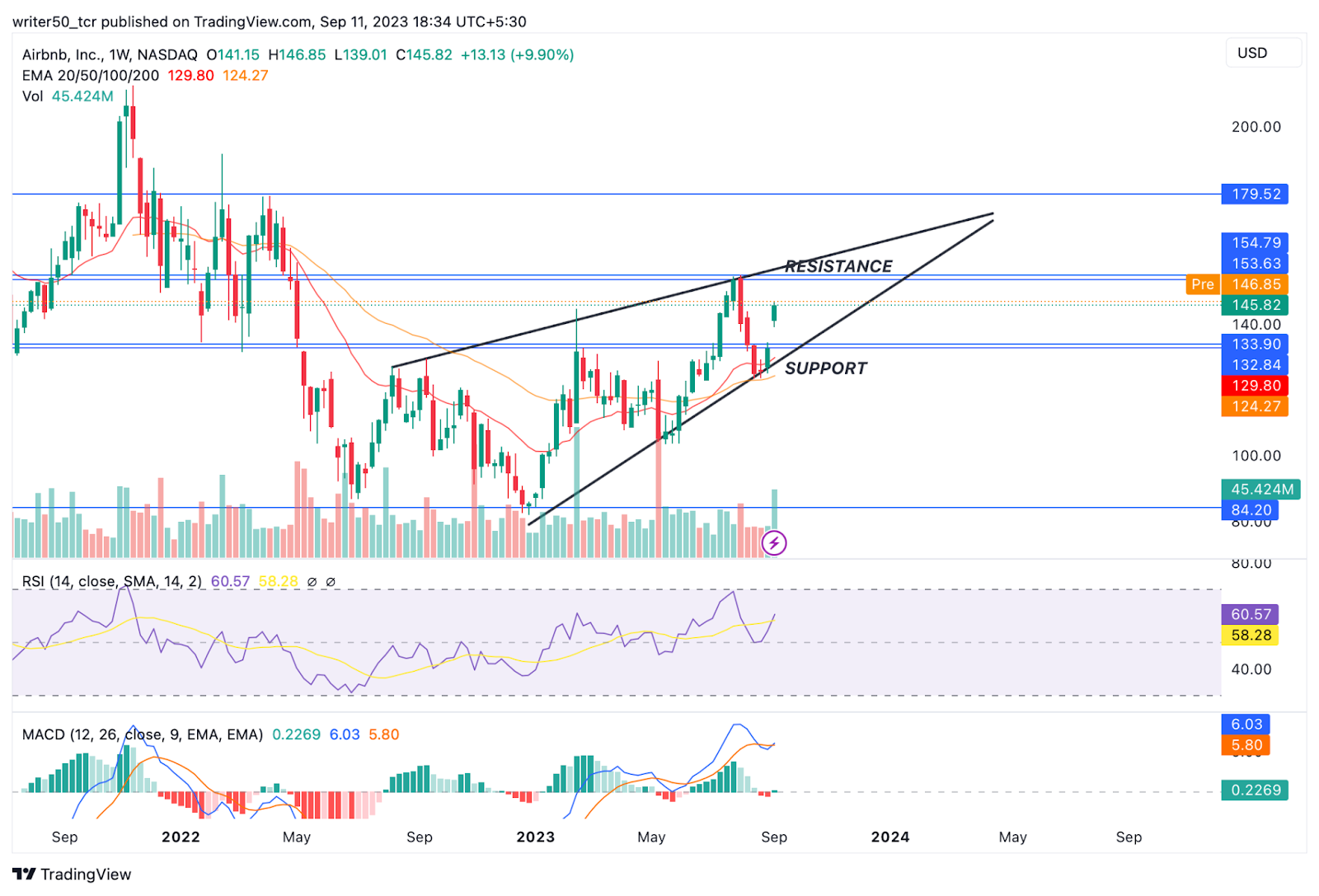 Airbnb, Inc. Issued a Breakout: Will ABNB Price Continue to Rise?