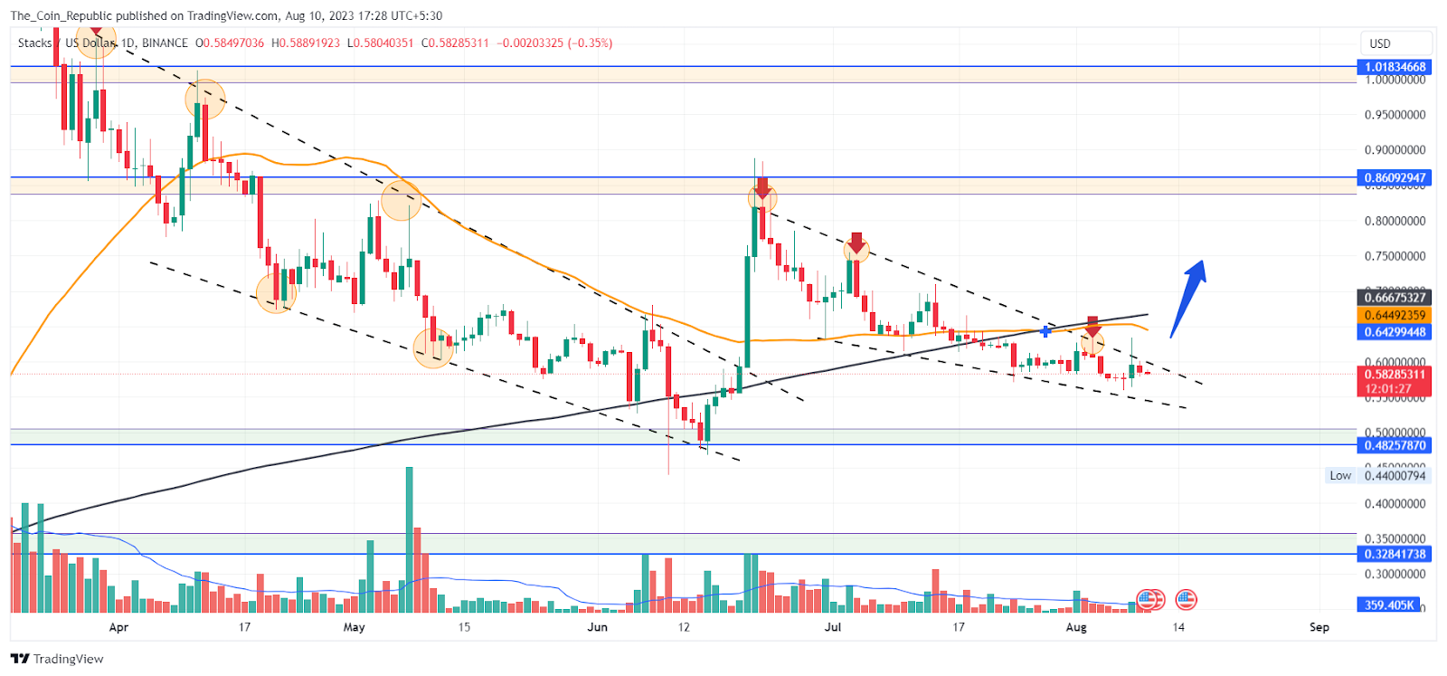 Stacks Price Prediction: Can Stacks Make it Over $1 Mark?