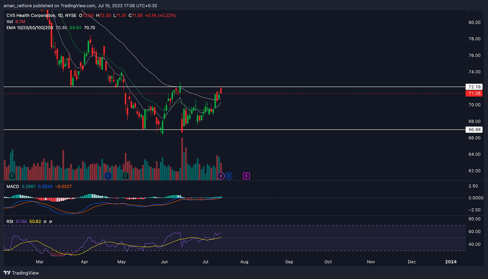CVS Health Corp. (NYSE: CVS) Stock Price: Will CVS Give Reversal?