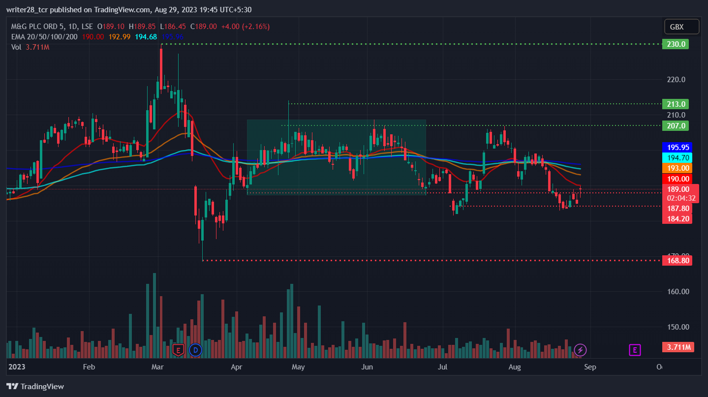M&G PLC: Will MNG Stock Retest The 20, 50, 100, and 200-Day EMAs?