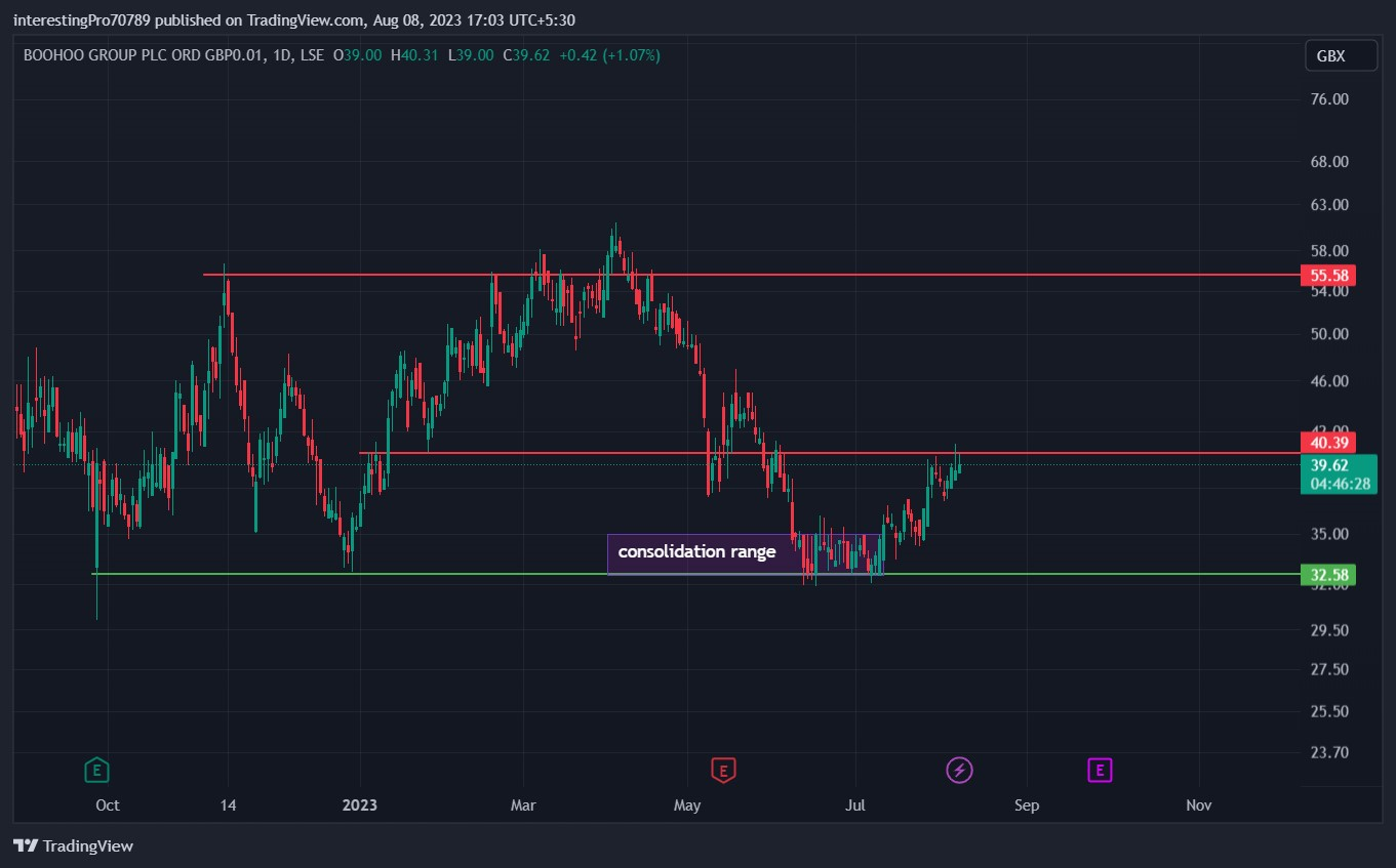 BOOHOO Stock Price Prediction: Are Buyers Still in Control?