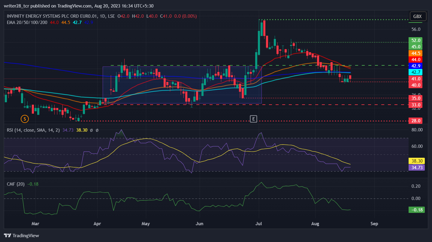 Invinity Energy Systems PLC: Will IES Stock Restest 45 Mark?