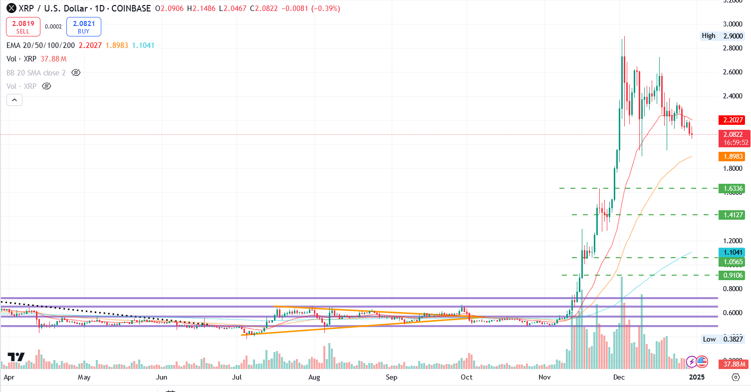 xrp/usd 1.d. | source: tradingview