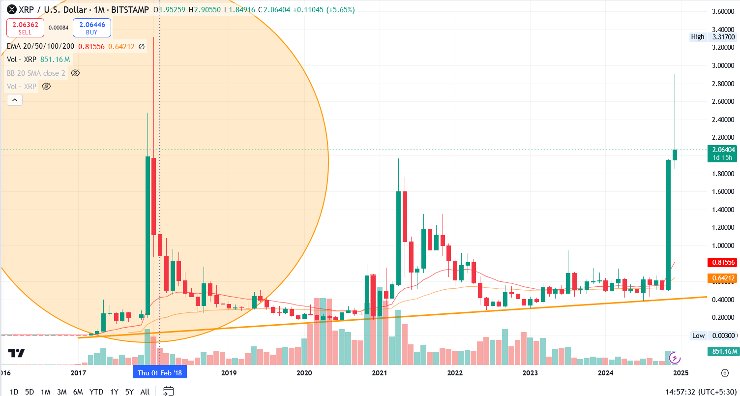 xrp/usd 1.m. | source: tradingview