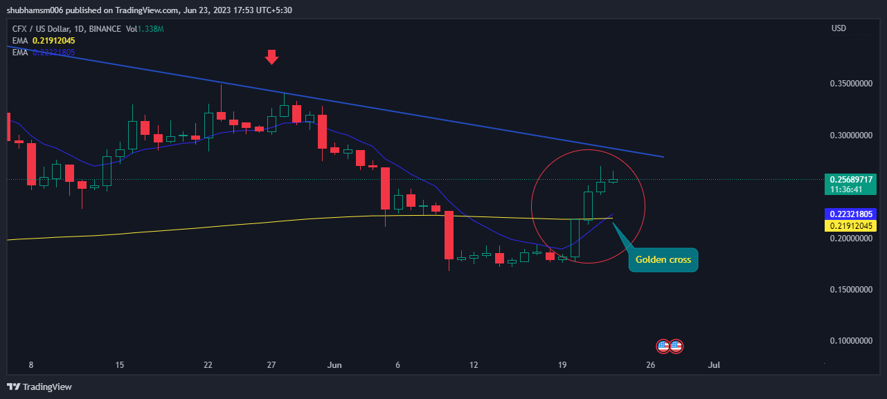 Conflux Initiates Recovery Phase: Is it a Good Time to Buy CFX?