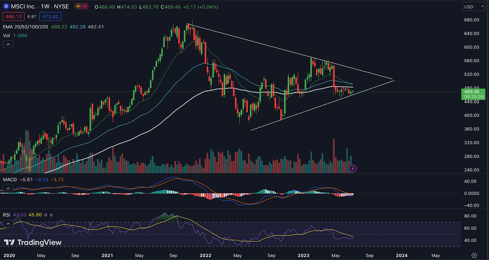 MSCI Stock Price: Will MSCI Rebound From The Support Level?